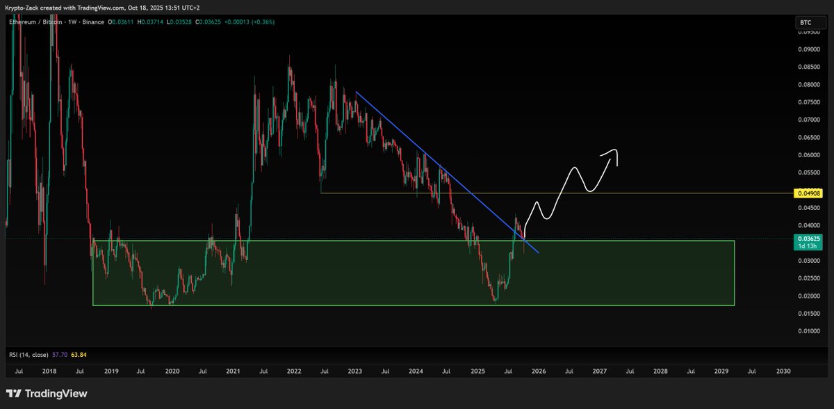 Mega altseason loading.

ETH/BTC looks primed to send higher.

On the next Bitcoin leg up, $ETH is going to fly.