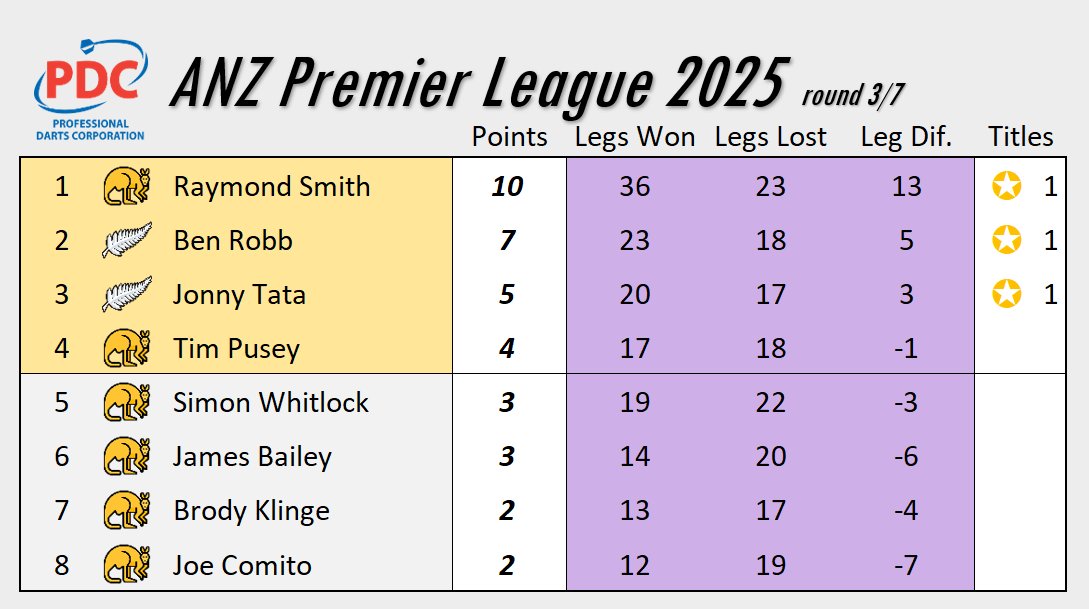 ⭐️🇳🇿 Three rounds played, three different winners: Ben Robb grabs the title in Canberra and jumps to second in the ranking. 

James Bailey gets his first win of the season, while Simon Whitlock drops to 5th.