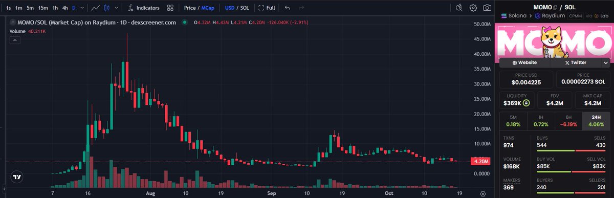 I decided to buy $MOMO around $4M levels.

I hate buying tops — but it’s not far from the $2.5M bottom, so felt decent. Used 50% size for now — will DCA if we revisit those levels.

Main reason is I don’t have much exposure to the BONK ecosystem. My Solana bags are mostly