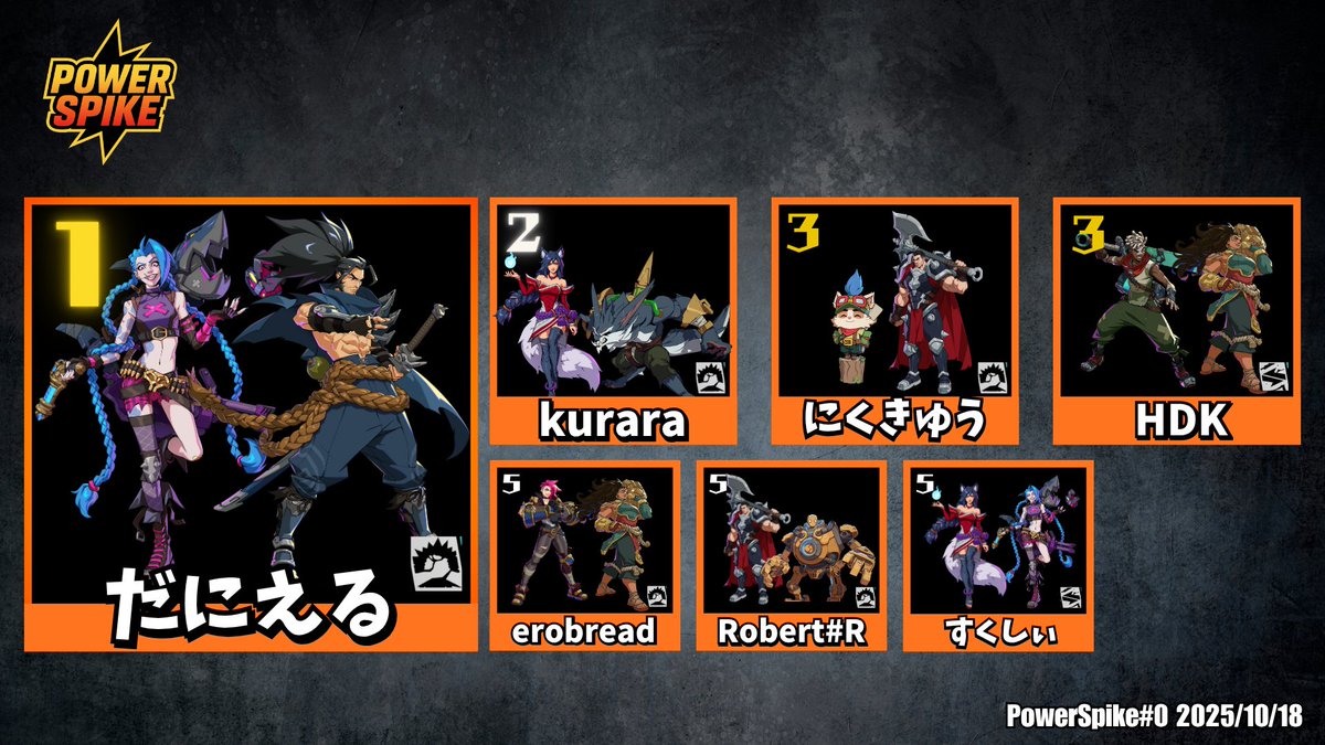 PAD_meat_ball's tweet photo. PowerSpike#0 結果報告
優勝:だにえる選手
高精度なコンボと巧みなSA運用で見事初代王者に!
ご参加・ご視聴ありがとうございました!
次回の #PowerSpike もお楽しみに!
🔽大会アーカイブ
https://t.co/7fnMXVaply
#2XKO #2XKO大会 https://t.co/KymIop2BKw