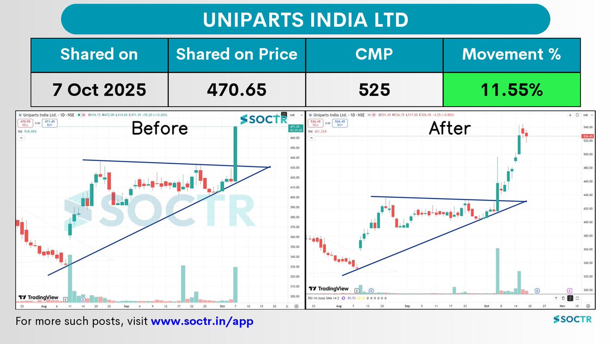 MySoctr's tweet image. 11.55% Movement in 11 days in #Uniparts
Check Latest #Chartpatterns on my.soctr.in/x And "follow" @MySoctr
#Nifty #Nifty50 #Investing #Breakoutstocks #StocksInFocus #StocksToWatch #Stocks #StocksToBuy #StocksToTrade #Breakoutstock #Stockmarketindia #StockMarket…