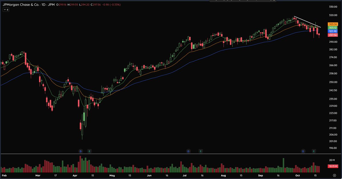 $JPM likely gets back over 300 and the market will likely be starting its next leg higher