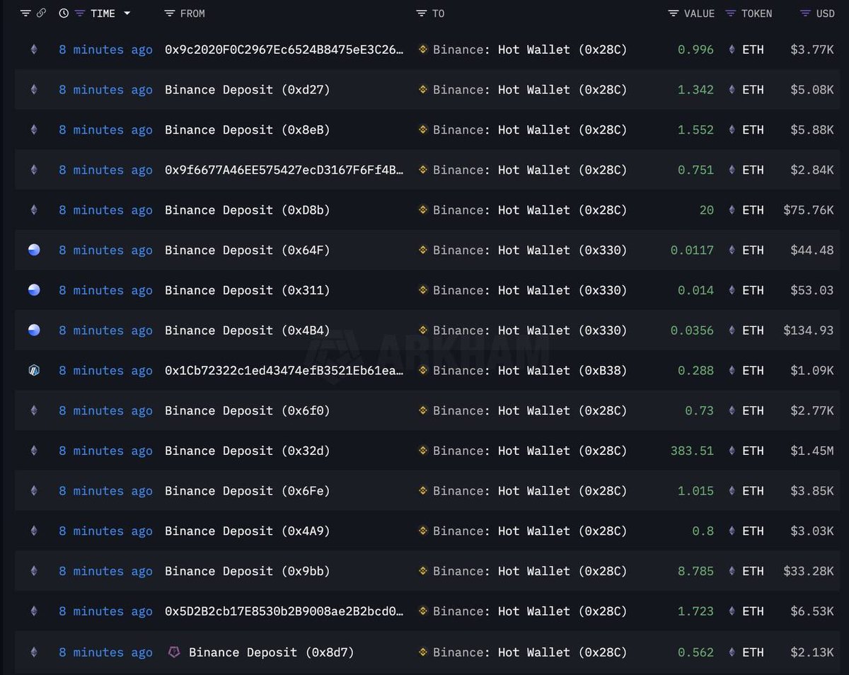 🚨BINANCE  IS BUYING BILLIONS IN $BTC &amp; $ETH

THE GOAL IS TO LIQUIDATE SHORTS.

BOTTOM IS CLOSE