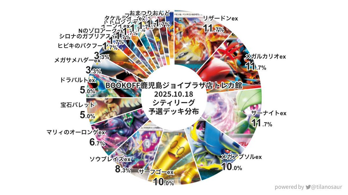 ポケカ シティリーグ シーズン1 予選のデッキ分布と決勝トーナメント