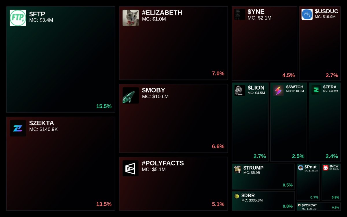 GlydoAlerts's tweet photo. Trending on https://t.co/ugPoOnWTIF $SOL Heatmap

1. #ELIZABETH
2. $FTP
3. $KLED
4. #POLYFACTS
5. $LION

Updated every 4 hours. https://t.co/xF9XOCyzov