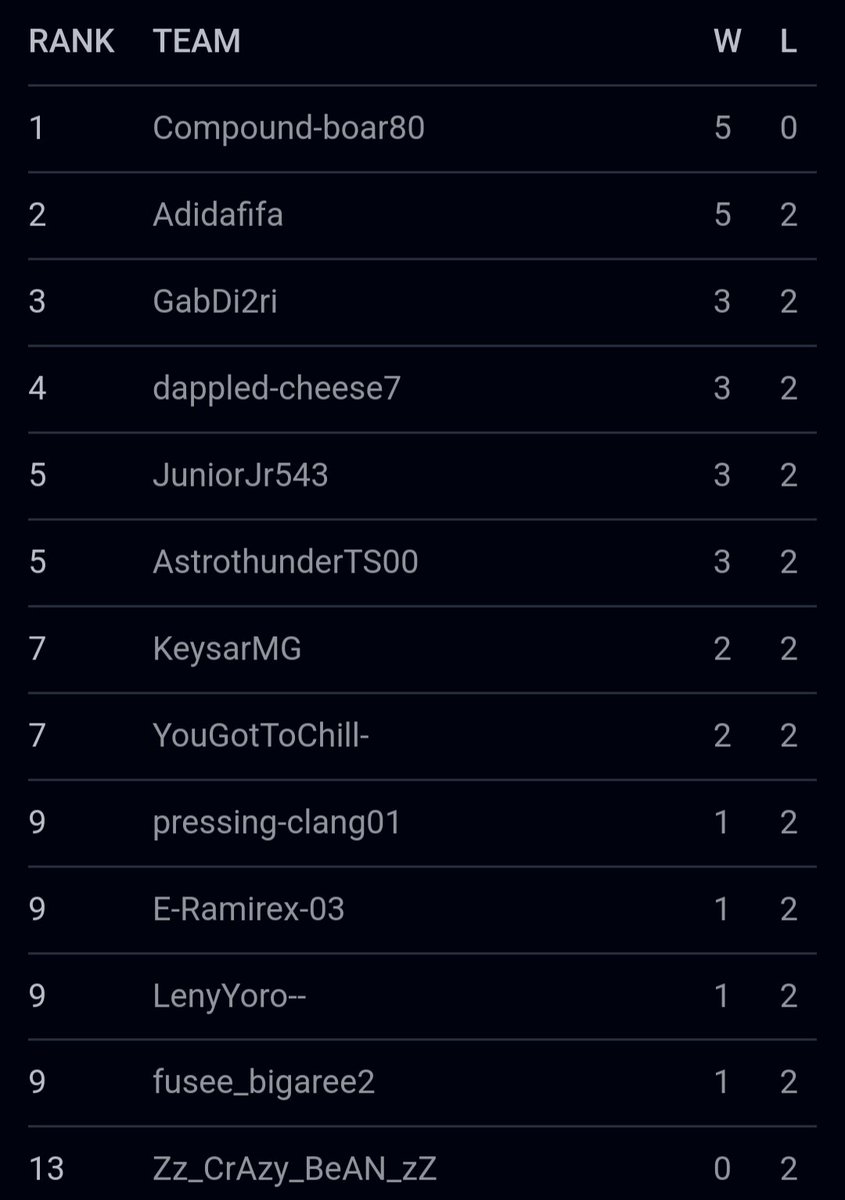 Following the last qualifier, I finished Top 5 in North America 🇺🇸
I’ll be working very hard these next two weeks to prepare for Atlanta, hoping to make it from there 🙏

I’m currently looking for a league to represent, in any region of the world 🌍