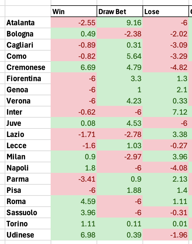 danroeb's tweet photo. @SerieA returns today.... the @BecauseWeWin team of @meatmansoccer @james_eastham with selected previews in Italy... including Napoli's trip to Torino midday KO EST, in which James has a 1U play...

#SerieA ML P/L 25/26 ⬇️

#TORNAP

https://t.co/hzojeuserN via @YouTube https://t.co/vafIcgU3iL