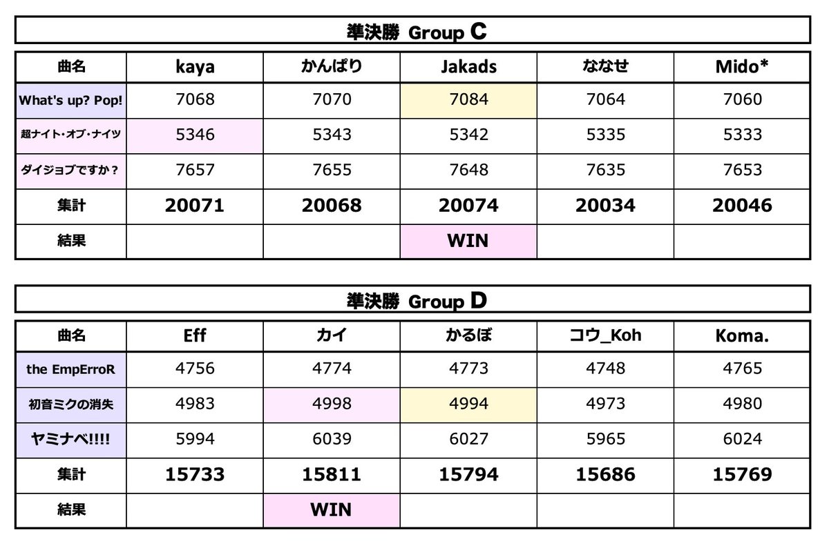 48Q_s's tweet image. 🎮プロジェクトセカイ
Championship 2025 in プロセカ感謝祭
powered by ヴァイスシュヴァルツ🏆

本戦結果詳細一覧表になります。
れ選手史上初の個人戦2連覇おめでとうございます✨🥇🏆✨
出場された選手の皆様お疲れ様でした。

#プロセカ #プロセカcs