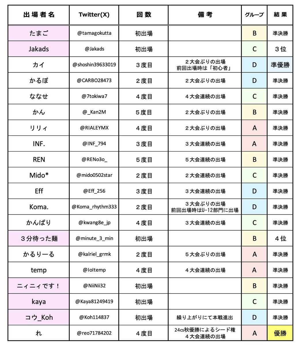 48Q_s's tweet image. 🎮プロジェクトセカイ
Championship 2025 in プロセカ感謝祭
powered by ヴァイスシュヴァルツ🏆

本戦結果詳細一覧表になります。
れ選手史上初の個人戦2連覇おめでとうございます✨🥇🏆✨
出場された選手の皆様お疲れ様でした。

#プロセカ #プロセカcs