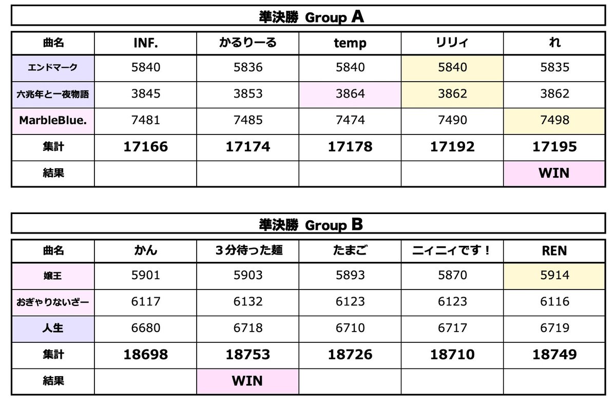 48Q_s's tweet image. 🎮プロジェクトセカイ
Championship 2025 in プロセカ感謝祭
powered by ヴァイスシュヴァルツ🏆

本戦結果詳細一覧表になります。
れ選手史上初の個人戦2連覇おめでとうございます✨🥇🏆✨
出場された選手の皆様お疲れ様でした。

#プロセカ #プロセカcs