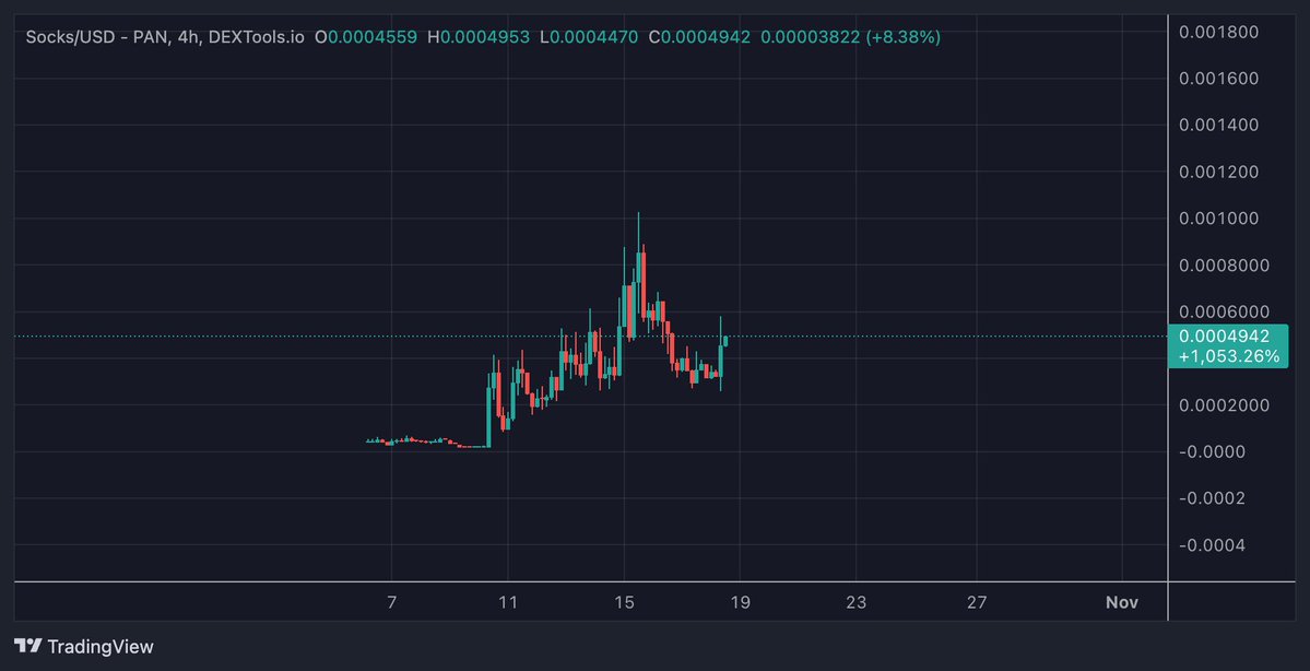 Picked up some $SOCKS on BNB

Seeing traction pick up on it and I missed out on priceless some im deffo not fading another bnb play

Price is still cheap so don't sell the house, but it's worth a punt 

I think this can push to 20mm

0xc5a0873e7f272b33fe274e735e1f2b86d1d54444