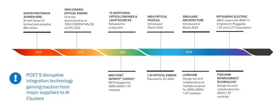 ACInvestorBlog's tweet photo. $POET This morning, I spent some of my free time deepening my knowledge about the company POET and the reasons why investors are allocating significant funds to it, and it’s no surprise to me that there may indeed be reasons for this.

POET Technologies has developed silicon photonics technology, including its Optical Interposer platform and products like the POET Blazar™ external light source, that is positioned to DISRUPT AI connectivity.

This involves replacing traditional electrical interconnects with light-based optical solutions for faster data transfer between chips and servers https://t.co/QBDblpsTCM 

The company is exceptionally well-funded with a robust cash position that supports its aggressive commercialization push in AI photonics. As of early October 2025, the company completed a landmark $75 million non-brokered private placement from a single institutional investor, bringing its total cash reserves to over $150 million and no significant debt (just $7M , so the net cash is $143M), no dilution risk.

The commercialization is underway with multiple customers.

Recent moves, like partnerships with Foxconn for 800G/1.6T transceivers and Sivers Semiconductors for laser integration, show commercial traction. 

POET Technologies appears to be at or nearing an inflection point in its business trajectory as of October 2025, driven by its silicon photonics innovations for AI data centers and strategic partnerships.

From a technical standpoint the stock pulled back last week on low volume following a new all time high to its pivot zone (previous resistance now support). The recent surge in call options volume for POET Technologies strongly indicates that institutional and retail investors are placing substantial bullish bets on the stock over the coming weeks and beyond, aligning with its AI photonics momentum.

Analysts forecast $3.85M revenue for 2025, exploding to $90M+ in 2026 as AI data centers scale.

Take some time to do your own DD.

Disclosure: I took a long position on it last week.