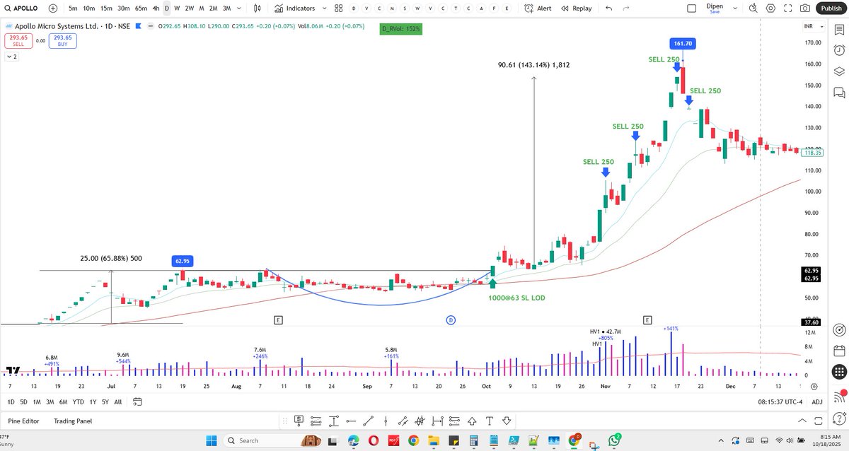 dipen6888's tweet image. #APOLLO - BO of the cup around 63 was the key entry to catch the move for me...Let&apos;s see how master execute the trade? #CHARTGYM Thanks!
