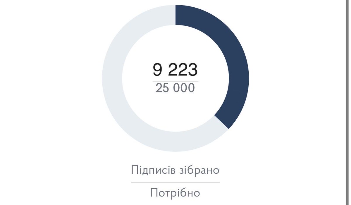 На третій день маєм 9к підписів, це добре, але все ще замало. Треба ваша активність! 

petition.kmu.gov.ua/petitions/8744