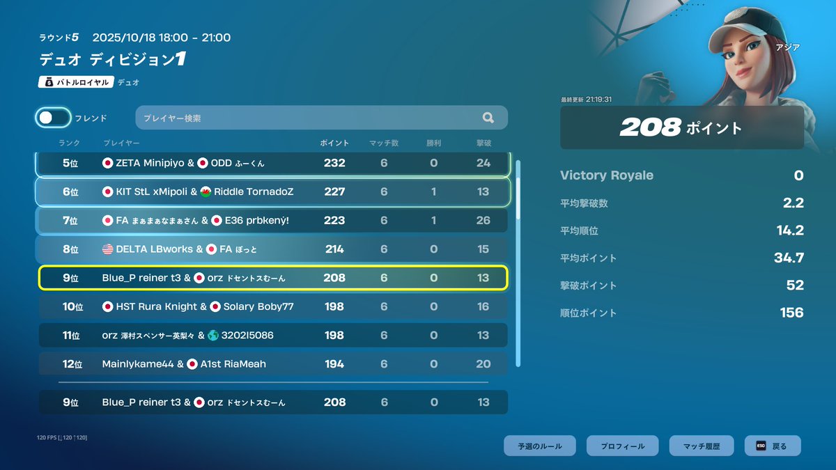 REINER (Blue Phoenix) (@reinerfn4) on Twitter photo 9位 $100 <a href="/Blue_Phoenix_fn/">Blue Phoenix【公式】</a> <a href="/moonstach/">むうううん</a> 9位 $100 <a href="/Blue_Phoenix_fn/">Blue Phoenix【公式】</a> <a href="/moonstach/">むうううん</a>