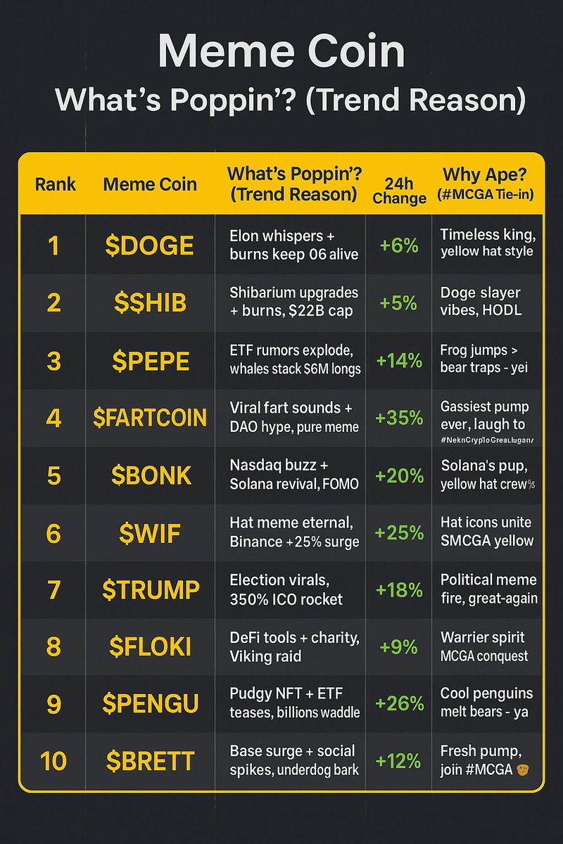 MCGA090103's tweet photo. 📊 Today's Coin Trend: $FARTCOIN +35% on fart txns—bears fumin', memes king!
😂 $DOGE/$SHIB $55B wall, $PEPE hoppin' ETF dreams.
Yellow hat crew, #MakeCryptoGreatAgain kicks off!
🌟 Ape the fun, frens—up only!
💛 #MCGA #MAKECRYPTOGREATAGAIN #BITCOIN #CRYPTO https://t.co/wHaPwDnL4S