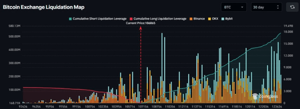 🚨 LIQUIDATION ALERT 🚨

OVER $17.8 BILLION IN $BTC SHORT POSITIONS HAS BUILT UP

MASSIVE SHORT SQUEEZE COMING! 👀