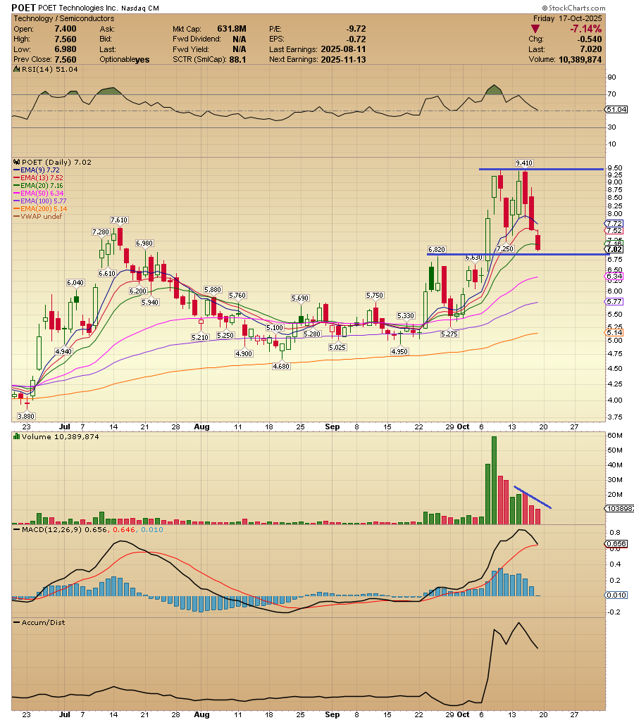 ACInvestorBlog's tweet photo. $POET This morning, I spent some of my free time deepening my knowledge about the company POET and the reasons why investors are allocating significant funds to it, and it’s no surprise to me that there may indeed be reasons for this.

POET Technologies has developed silicon photonics technology, including its Optical Interposer platform and products like the POET Blazar™ external light source, that is positioned to DISRUPT AI connectivity.

This involves replacing traditional electrical interconnects with light-based optical solutions for faster data transfer between chips and servers https://t.co/QBDblpsTCM 

The company is exceptionally well-funded with a robust cash position that supports its aggressive commercialization push in AI photonics. As of early October 2025, the company completed a landmark $75 million non-brokered private placement from a single institutional investor, bringing its total cash reserves to over $150 million and no significant debt (just $7M , so the net cash is $143M), no dilution risk.

The commercialization is underway with multiple customers.

Recent moves, like partnerships with Foxconn for 800G/1.6T transceivers and Sivers Semiconductors for laser integration, show commercial traction. 

POET Technologies appears to be at or nearing an inflection point in its business trajectory as of October 2025, driven by its silicon photonics innovations for AI data centers and strategic partnerships.

From a technical standpoint the stock pulled back last week on low volume following a new all time high to its pivot zone (previous resistance now support). The recent surge in call options volume for POET Technologies strongly indicates that institutional and retail investors are placing substantial bullish bets on the stock over the coming weeks and beyond, aligning with its AI photonics momentum.

Analysts forecast $3.85M revenue for 2025, exploding to $90M+ in 2026 as AI data centers scale.

Take some time to do your own DD.

Disclosure: I took a long position on it last week.