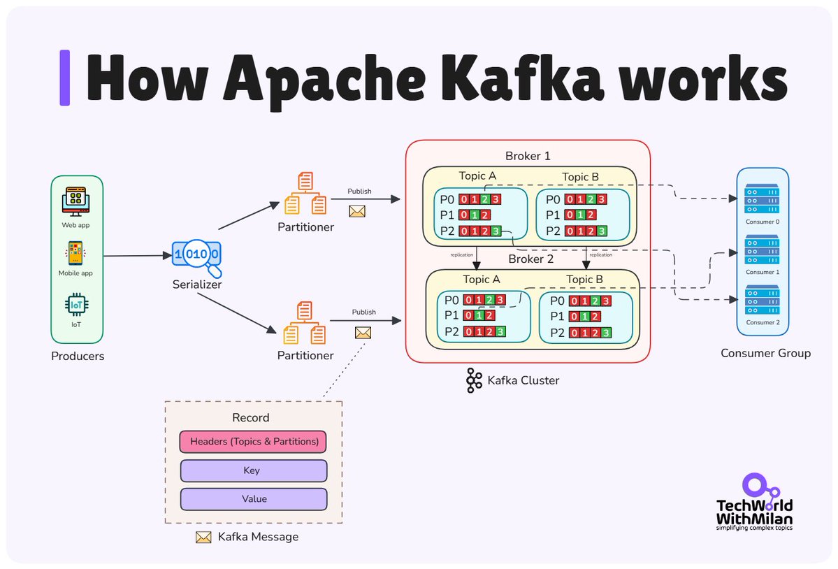 milan_milanovic's tweet image. 𝗛𝗼𝘄 𝗔𝗽𝗮𝗰𝗵𝗲 𝗞𝗮𝗳𝗸𝗮 𝘄𝗼𝗿𝗸𝘀?
If you're building distributed systems or working with real-time data, you need to understand Kafka. It's a streaming platform that handles millions of events per second without breaking.
Kafka moves data between applications using a…