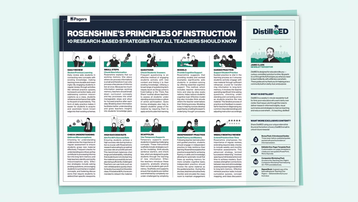 Jamie Clark (@xpateducator) on Twitter photo Rosenshine Principles of Instruction ⚗️DistillED series. Packed with insightful tools and resources… (two editions to go):
1. Daily Review 🗓️newsletter.jamieleeclark.com/p/daily-review
2. Small Steps 👣newsletter.jamieleeclark.com/p/small-steps
3. Ask a Large Number of Questions 🗣️newsletter.jamieleeclark.com/p/ask-a-large-…
4. Rosenshine Principles of Instruction ⚗️DistillED series. Packed with insightful tools and resources… (two editions to go):
1. Daily Review 🗓️newsletter.jamieleeclark.com/p/daily-review
2. Small Steps 👣newsletter.jamieleeclark.com/p/small-steps
3. Ask a Large Number of Questions 🗣️newsletter.jamieleeclark.com/p/ask-a-large-…
4.