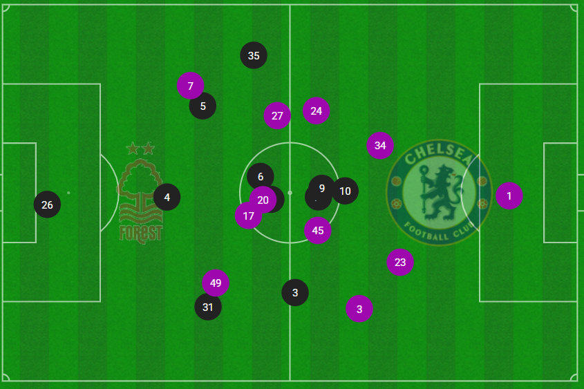 Forest clearly funnelling bodies into central areas and getting around Awoniyi quickly, Gibbs-White's movement making things more complicated. (Average positions crammed into the centre-circle here). 

Can see that Chelsea's structure and build-up has been... off (from opta).