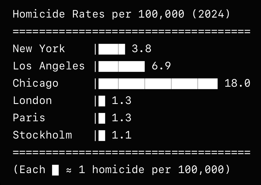 <a href="/GadSaad/">Gad Saad</a> Aren’t you constantly talking about how ”dangerous” European cities are becoming?