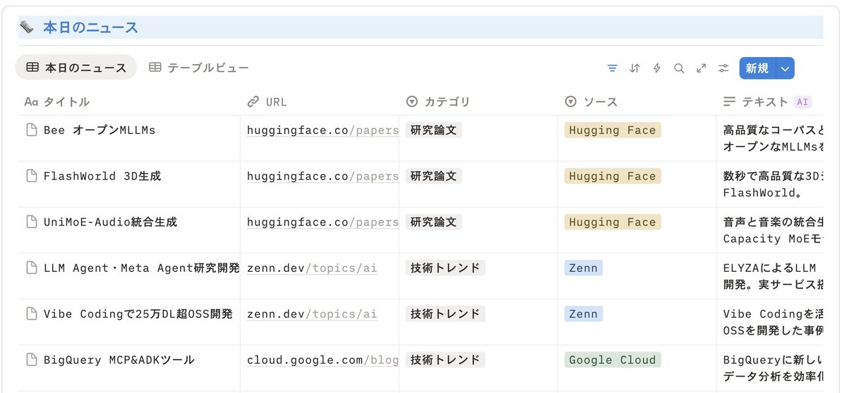 ManusAI_JP's tweet image. 【 毎朝のニュースを集めるのはManusにお任せ 】
Manusのコネクタ機能(MCP)と定期実行タスクを組み合わせると、最新情報の収集〜Notionへの転記 を自動化することが出来ます
テーブルもプロパティもManusが自動で作成するので、あとは毎朝Notionを確認するだけです
プロンプト例はこちら↓