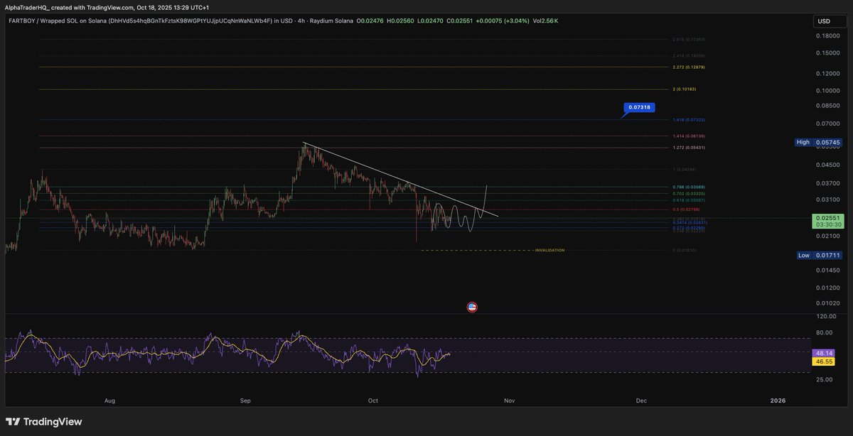 #Fartboy - boring, then WHAM, we’re at $0.07 🚀

Don’t fade this community. 

They send it when it counts. 👀

This is accumulation imo before we attack the local high at $0.057! 

#Crypto #Memecoin #PA