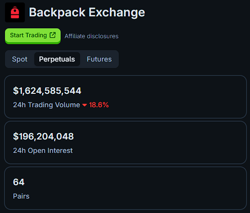 If you thought that points were expensive to earn because of the $4B on daily volume, now you have the chance to accumulate them with less effort.

I am documenting <a href="/Backpack/">Backpack 🎒</a> progress in all these posts so that I can look back in a few months/years and see how much we have