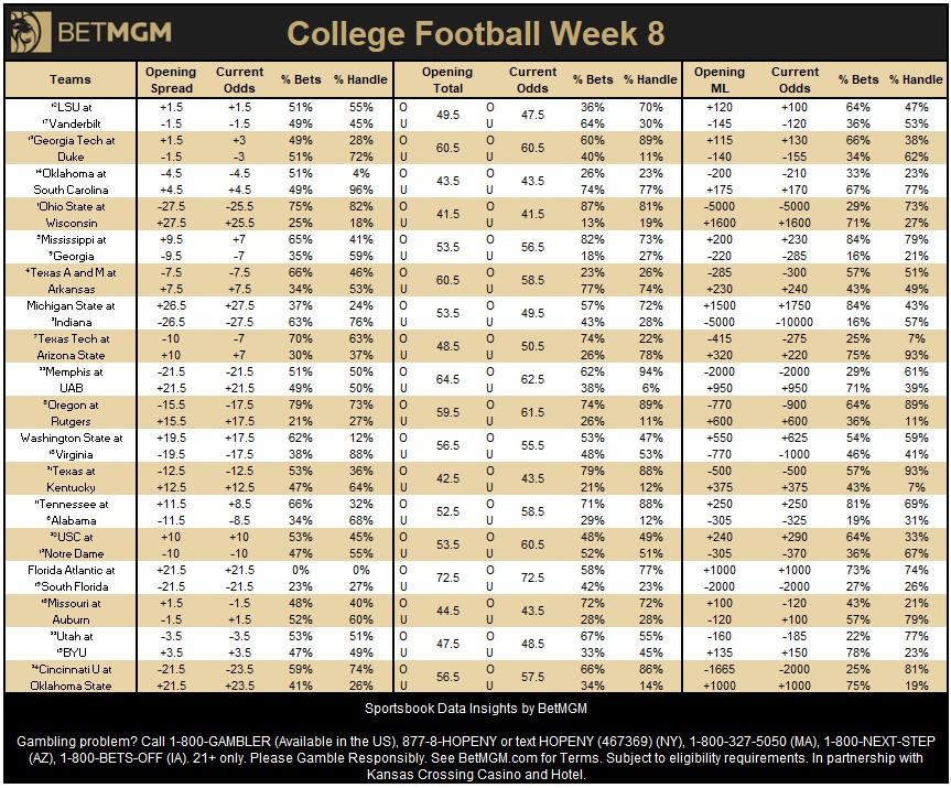 BetMGM News (@betmgmnews) on Twitter photo Updated College Football Week 8 betting at <a href="/BetMGM/">BetMGM π¦</a>
Most bet spreads ποΈ
1. Mississippi +7
2. LSU +1.5
3. Texas Tech -7
4. Tennessee +8.5
5. Duke -3
Most bet spreads π°
1. South Carolina +4.5
2. Georgia -7
3. Duke -3
4. LSU +1.5
5. Alabama -8.5
Most bet Totals ποΈ
1. Updated College Football Week 8 betting at <a href="/BetMGM/">BetMGM π¦</a>
Most bet spreads ποΈ
1. Mississippi +7
2. LSU +1.5
3. Texas Tech -7
4. Tennessee +8.5
5. Duke -3
Most bet spreads π°
1. South Carolina +4.5
2. Georgia -7
3. Duke -3
4. LSU +1.5
5. Alabama -8.5
Most bet Totals ποΈ
1.