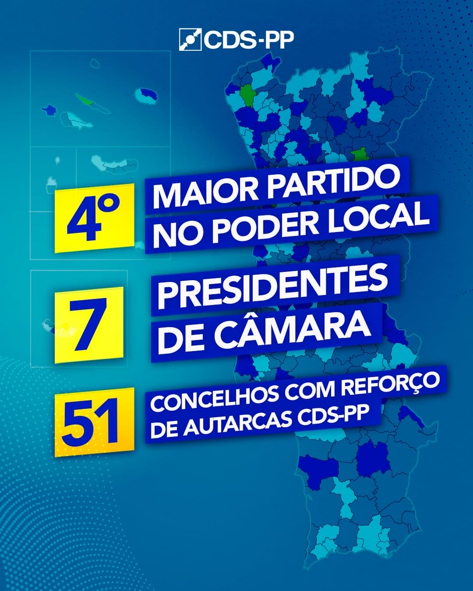 _CDSPP's tweet photo. 💙Sempre dissemos ser um partido de proximidade e as últimas eleições reforçam esta nossa forma de estar.

🎯Somos o 4.º maior partido no Poder Local, com um reforço de autarcas em 51 concelhos do continente e das regiões autónomas.

#CDSPP #Portugal #Autarquicas2025 https://t.co/lpC8Y31MkQ