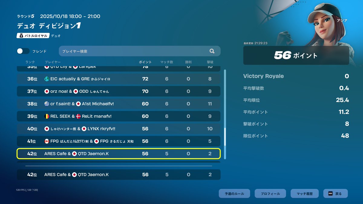 FNCS ディビジョン1 決勝42位
クラクラやってる人いませんか