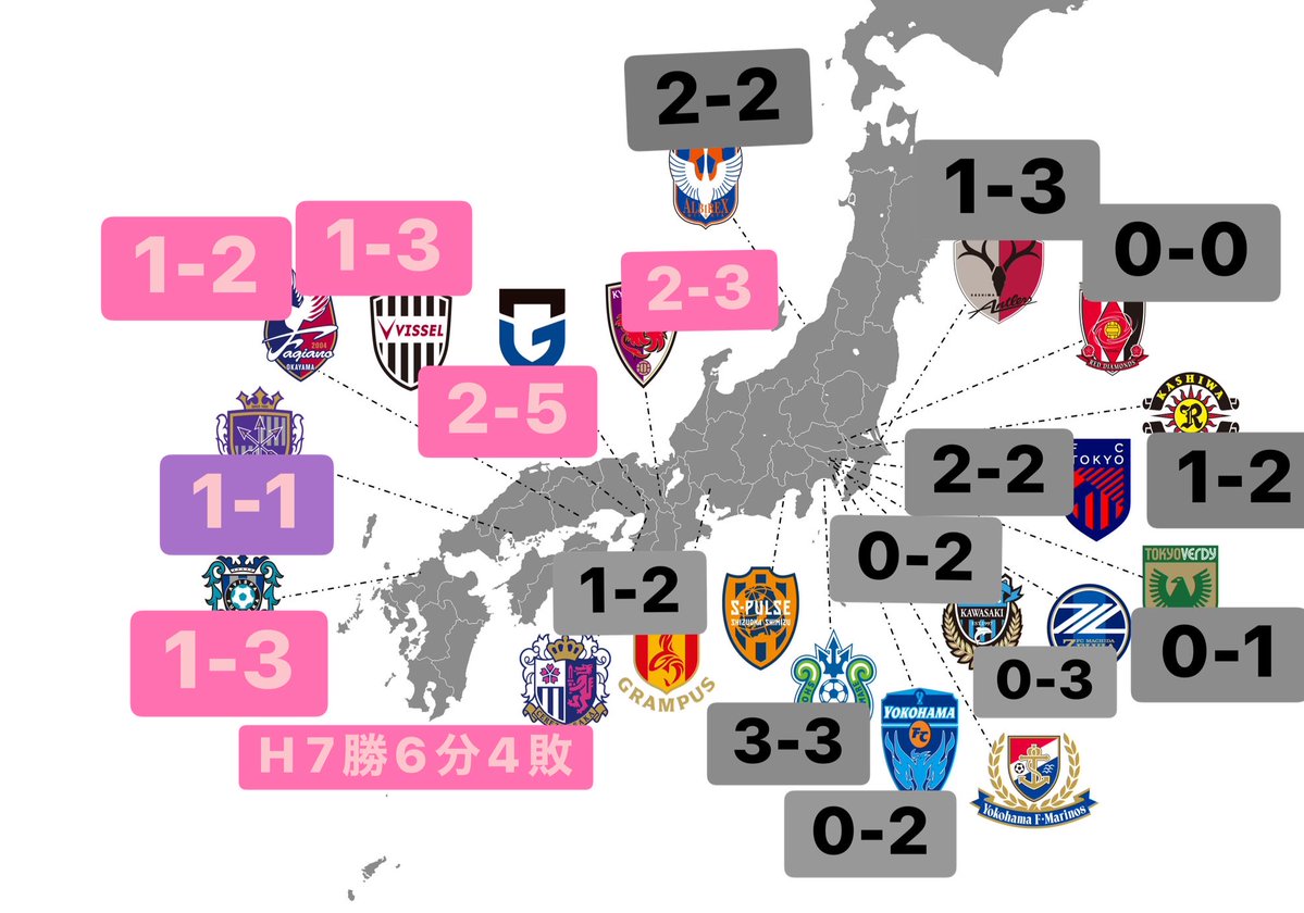 分かっててやったけど、改めて図にしたらほんとやばい爆笑

西日本ほぼ勝ち。相変わらず勝てない相性最悪広島。

関東ならぬ東日本勝ちなし。