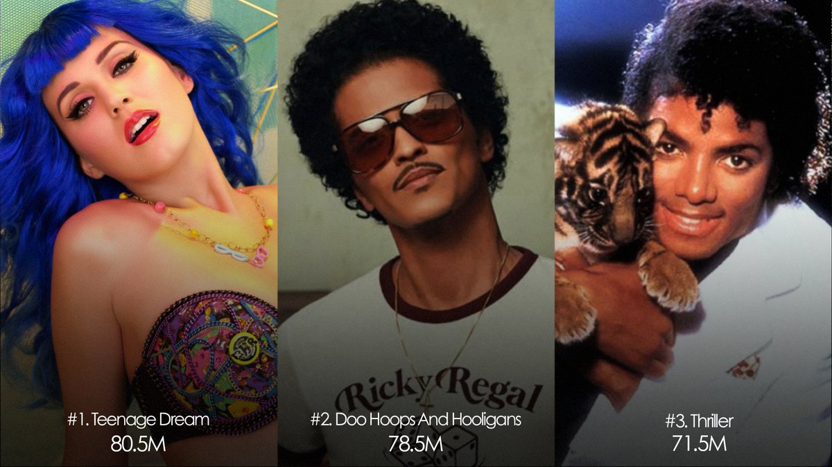 Most Certified Eras in United States History (By: <a href="/RIAA/">RIAA</a>) 🇺🇸

#1. Teenage Dream — 80.5M
#2. Doo Hoops And Hooligans — 78.5M
#3. Thriller — 71.5M