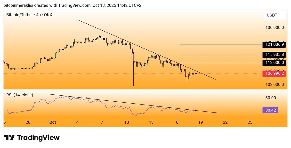 #Bitcoin 
Kısa vade güncel görünüm.

4 saatlikte, 
RSI düşeni kırmış görünüyor 
Fiyatta, 126K zirvesinden bu yana yaşanan düşüş trendini deneyecek gibi görünüyor.

Olası kırılım ile ilk önce 112K direncini sonrasında ise grafikte belirttiğim üst seviyeleri hedefleyecektir.
