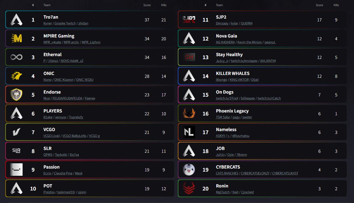 ZonePatterns1's tweet image. ALGS Year5 LCQ WINNERS ROUND      
Game1-3  
WinnersRound2 Caustic - Causticr  - Wraith 
LosersRound1 Alter - Caustic - Wraith