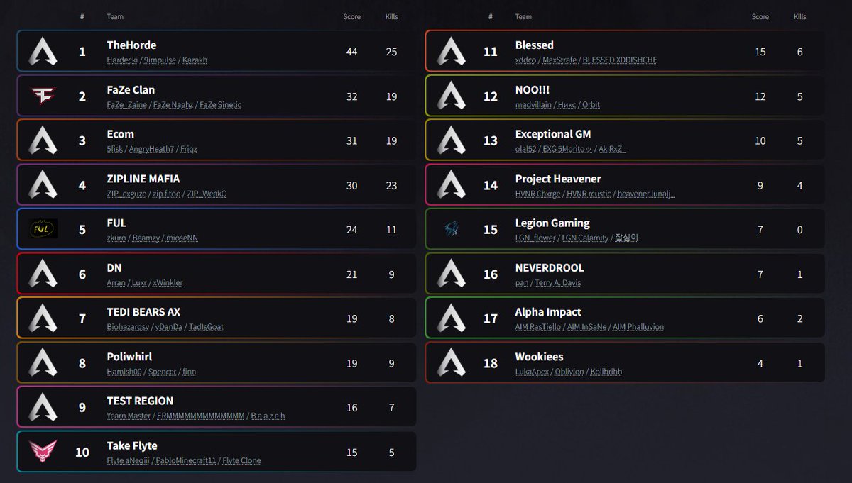 ZonePatterns1's tweet image. ALGS Year5 LCQ WINNERS ROUND      
Game1-3  
WinnersRound2 Caustic - Causticr  - Wraith 
LosersRound1 Alter - Caustic - Wraith