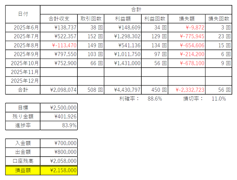 ドル円トレード結果報告📈

10月損益：+752,900円
年間損益：+2,158,000円

今週の水曜日からはトレードをお休みしてます😊