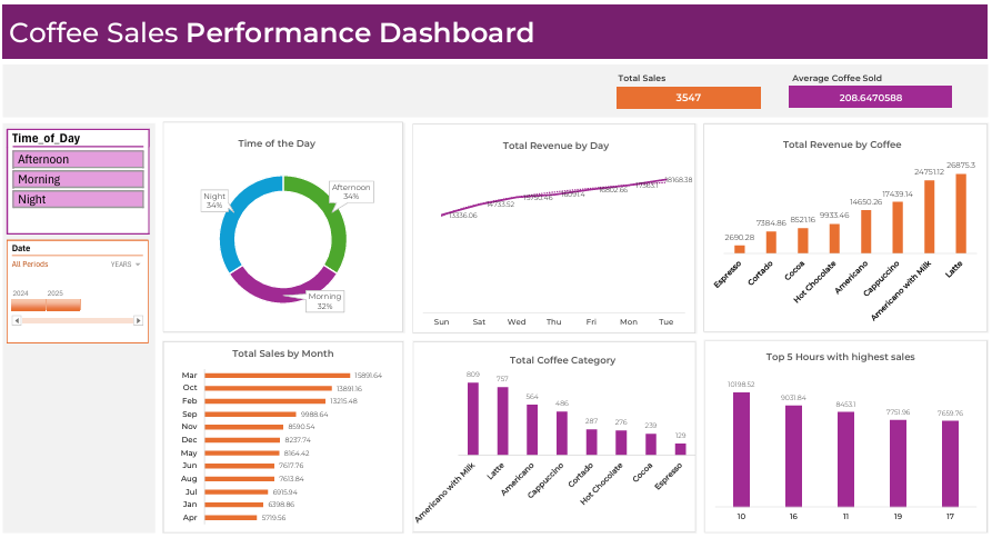 Just wrapped up my Coffee Sales Analysis Dashboard project! 📊☕@HNG

Explored how time, weekday, and payment methods affect coffee sales trends turning data into insights that brew smarter decisions.