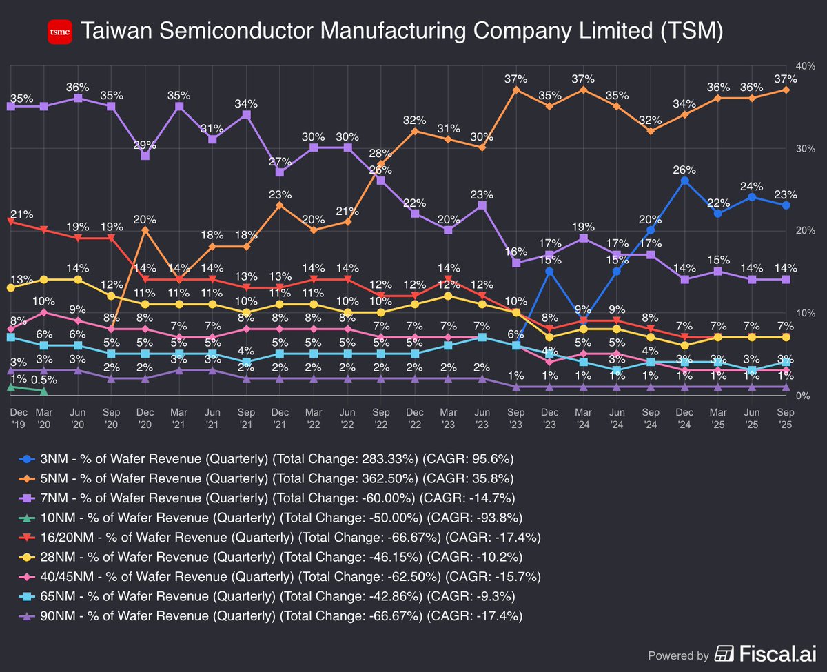 🔵MARKETEVANS: "Percentuale delle vendite di chip di TSMC per tecnologia di produzione"