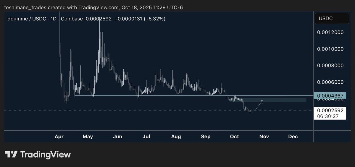 toshimane_'s tweet image. #DOGINME hasn’t been much to post about TA wise but chart looks ready to pop +50% into area of supply

Box might give some trouble but a reclaim of .00044 would be very bullish

Added to spot holdings this morning