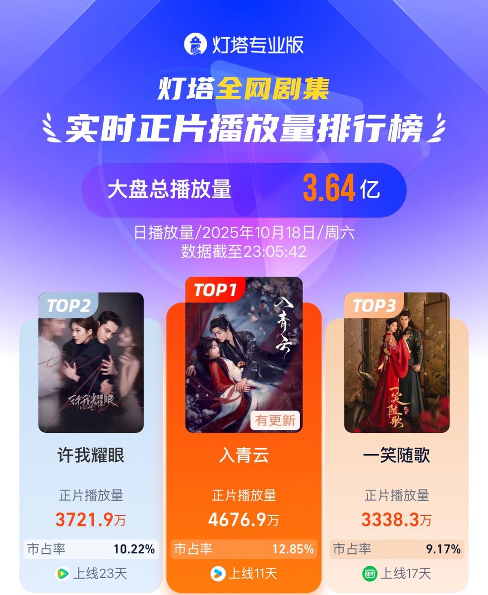 Lighthouse (Dengta) ปริมาณการรับชมซีรีย์รายวัน ประจำวันที่ 18 ตุลาคม 2025

อันดับ 1  #入青云  🥇
ปริมาณการรับชม 46.769 ล้าน
ส่วนแบ่งการตลาด  12.85%

#LuYuxiao #หลูอวี้เสี่ยว #卢昱晓
#HouMinghao #โหวหมิงฮ่าว #侯明昊 #LoveinTheClouds #สู่ห้วงเมฆา