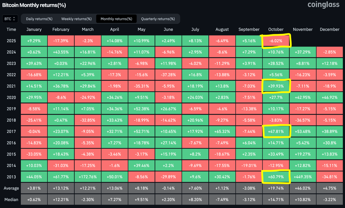 Rough first half of October for $BTC. Especially when compared to previous  post-halving years. Like 2013, 2017 and 2021. Bitcoin can still turn things  around here. But we really want to see