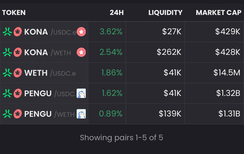 Daily roundup,

Top 5 by 24H vol on <a href="/KonaDeFi/">Kona</a> 

➤ $KONA/ $USDC (3.62%)
➤ $KONA (2.54%)
➤ $WETH (1.86%) 
➤ $PENGU / $USDC (1.62%)
➤ $PENGU (0.89%)

We are back again ✊🏾

Check out KONA app on <a href="/AbstractChain/">Abstract</a>