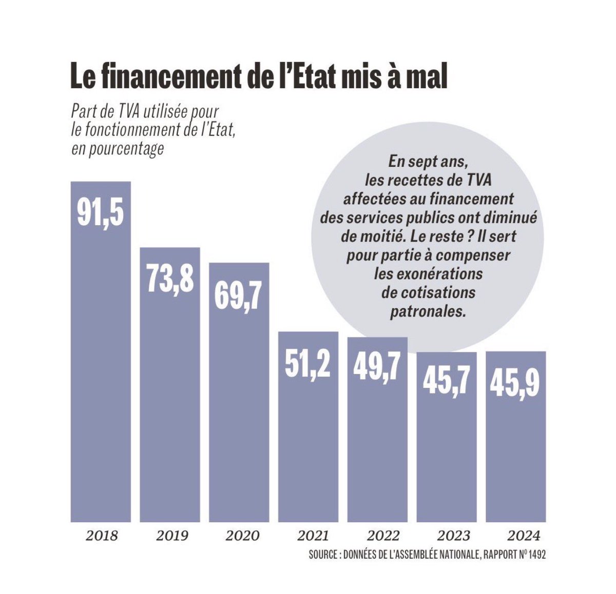 Sous Macron, la TVA, qui finançait traditionnellement le budget de l’État et les services publics, sert désormais en partie à compenser les exonérations de cotisations patronales, représentant environ 75 milliards d’€ sur les 211 milliards d’€ d’aides publiques aux entreprises.