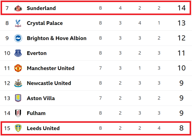 Leeds United finished 24 points ahead of Sunderland last season.

The power of proper investment.

#LUFC