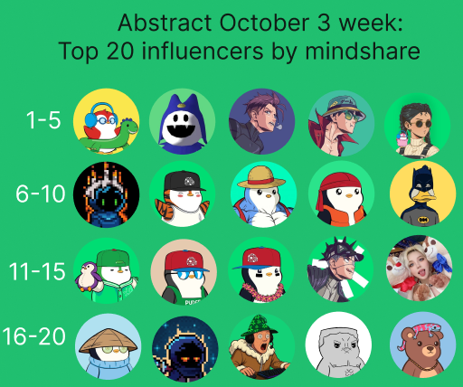 Top 20 influencers by mindshare on <a href="/AbstractChain/">Abstract</a> this week

1.<a href="/djsamwithers/">Sam Withers</a> - 4.33%
2.<a href="/Rajp_14/">Raj</a> - 2.16%
3.<a href="/lorenzo_onx/">lorenzo</a> - 2.03%
4.<a href="/GMB_AOB/">GMB ❇️</a> - 1.98%
5.<a href="/MarianneNFTs/">Marianne🥝</a> - 1.7%
6.<a href="/xinsanityo/">Cris 𓆏</a> - 1.69%
7.<a href="/Theo_jpeg/">Theo</a> - 1.48%
8.<a href="/MickaPenguins/">Micka Penguins ✳️</a> - 1.46%
9.<a href="/ProofOfEly/">Ely</a> - 1.37%
10.<a href="/RealDuckMaster/">duckmaster.eth</a> -