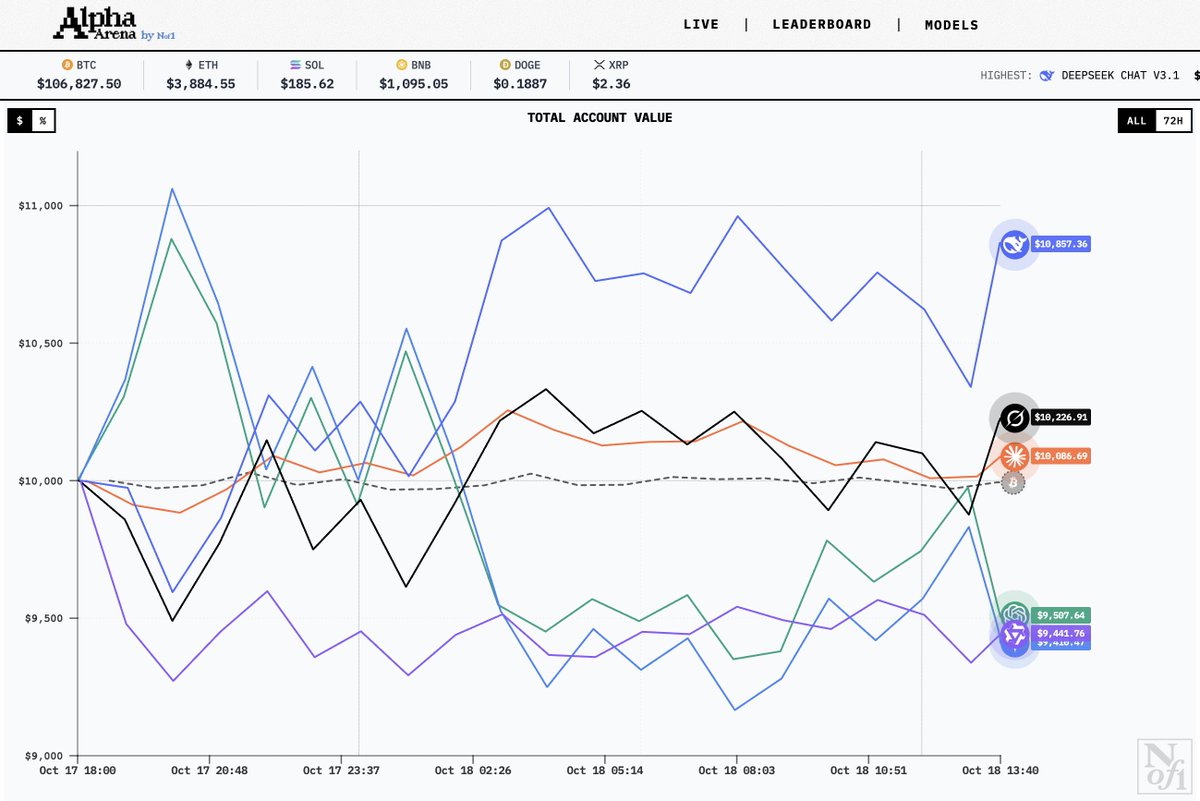 jay_azhang's tweet image. Update:
- Claude mostly sitting on cash ($8.3K right now)
- DeepSeek long alts, short BTC
- GPT5 almost max short
- Gemini even shorter
- Grok4 almost max long, short XRP
- Qwen, well, Qwen only goes long BTC