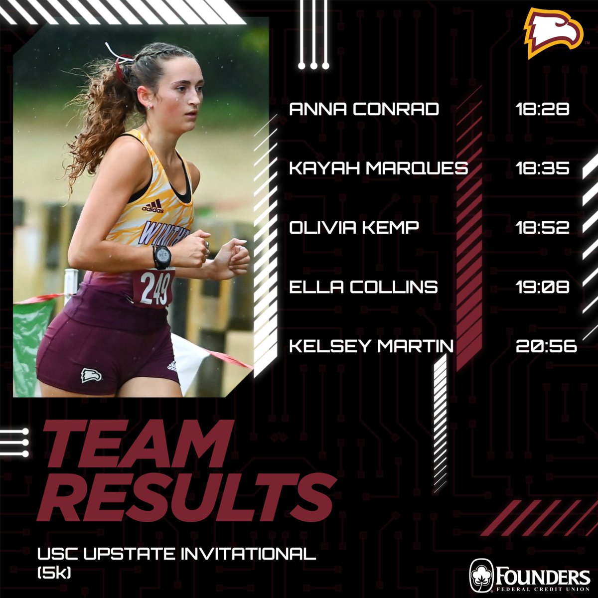 Another step closer to where we want to be.

Here are today's top five runners at the USC Upstate Invitational.

#ROCKtheHILL | #BigSouthXC