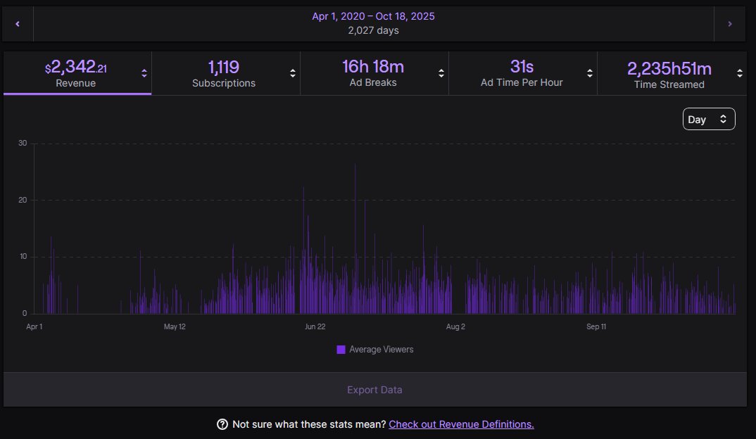 Sandra_Chi_EN's tweet image. Love Charlie for being open about his earnings online. I hope we can all be more open. I've always been open about my earnings- but here's the run down! I've been streaming for five years and I've made $2,342.21 on Twitch. I am not eligible for earnings on YouTube yet.